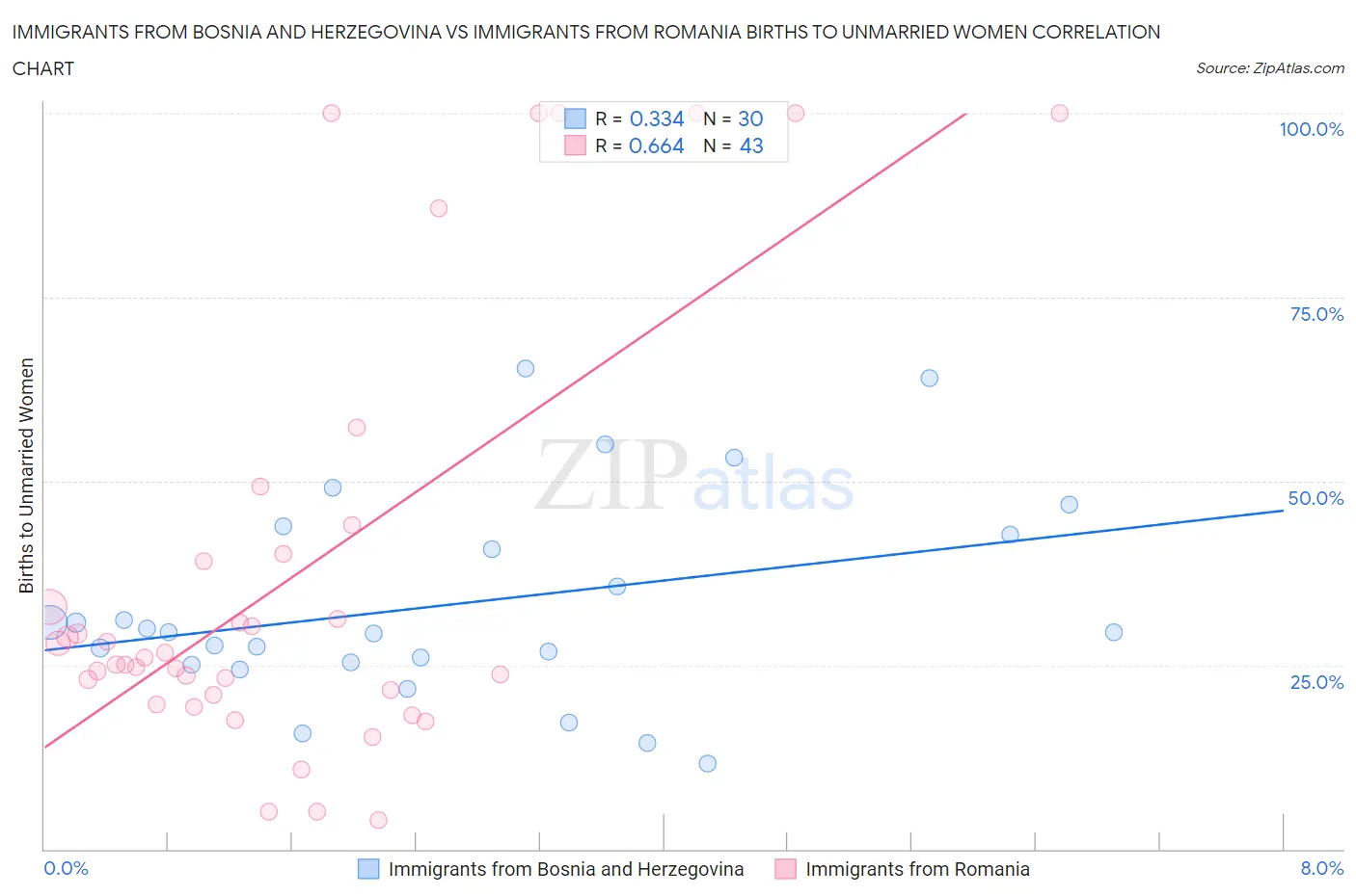 Immigrants from Bosnia and Herzegovina vs Immigrants from Romania Births to Unmarried Women