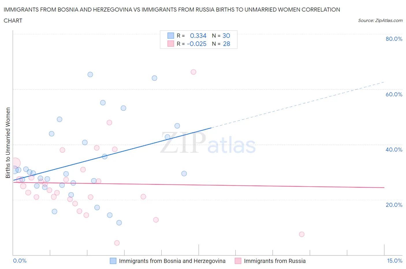 Immigrants from Bosnia and Herzegovina vs Immigrants from Russia Births to Unmarried Women