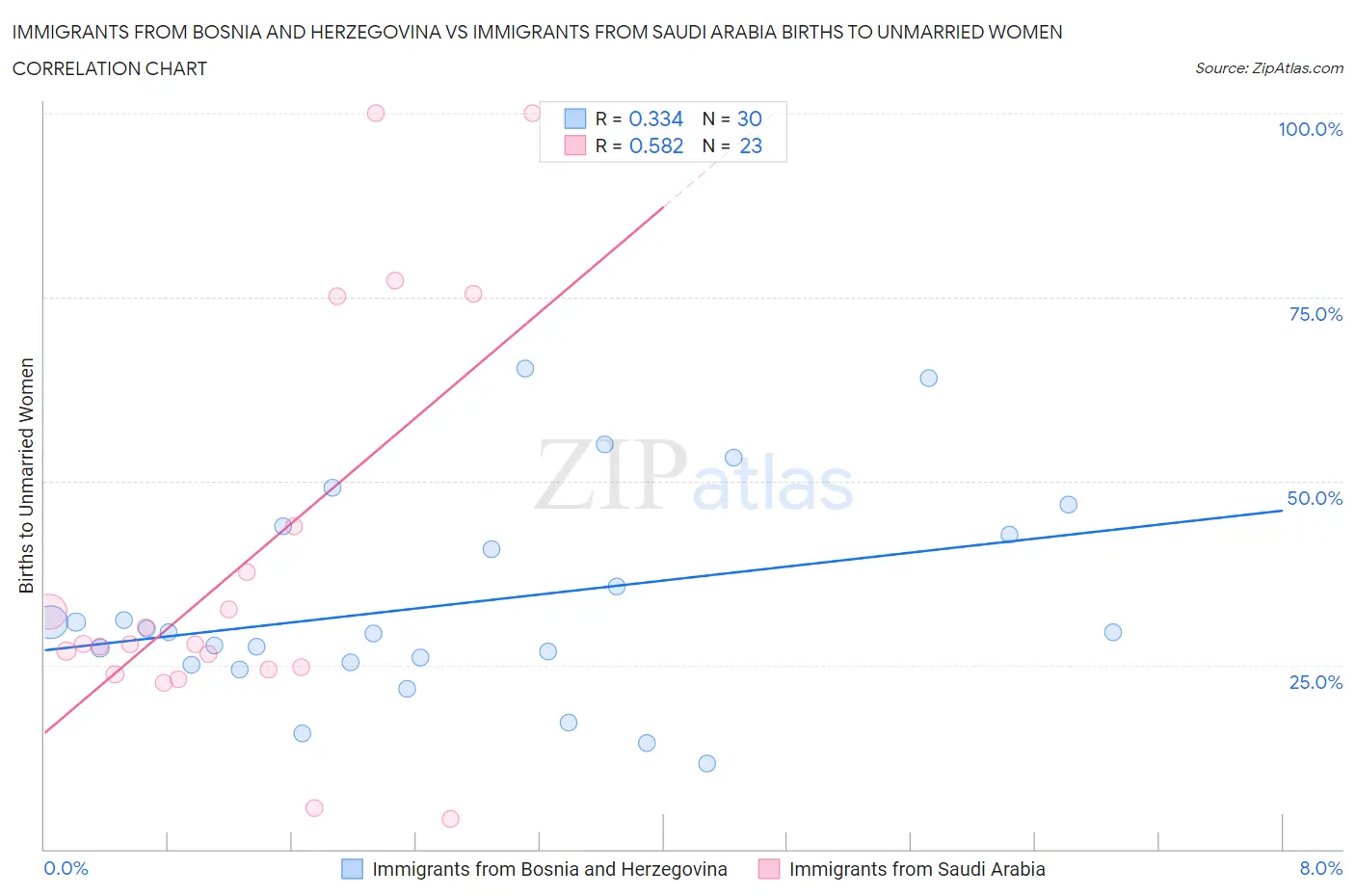 Immigrants from Bosnia and Herzegovina vs Immigrants from Saudi Arabia Births to Unmarried Women