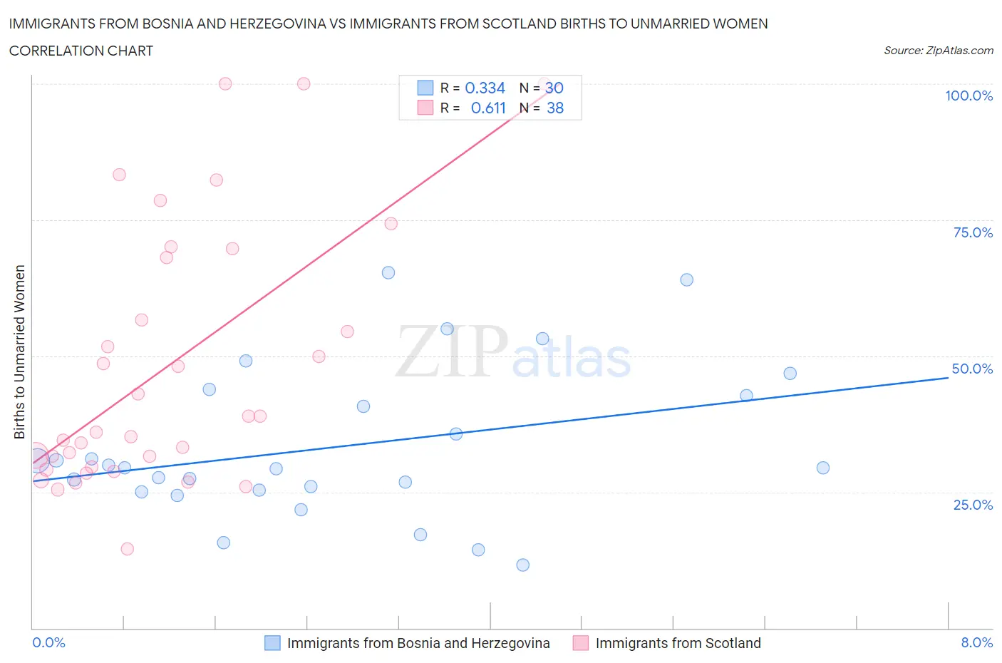 Immigrants from Bosnia and Herzegovina vs Immigrants from Scotland Births to Unmarried Women
