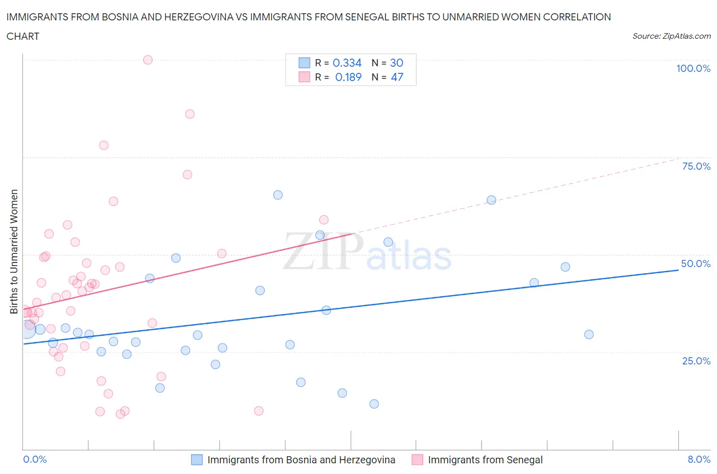 Immigrants from Bosnia and Herzegovina vs Immigrants from Senegal Births to Unmarried Women