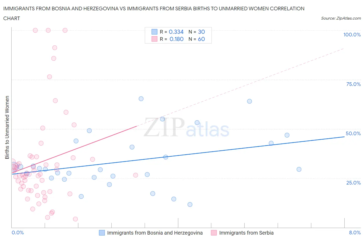 Immigrants from Bosnia and Herzegovina vs Immigrants from Serbia Births to Unmarried Women