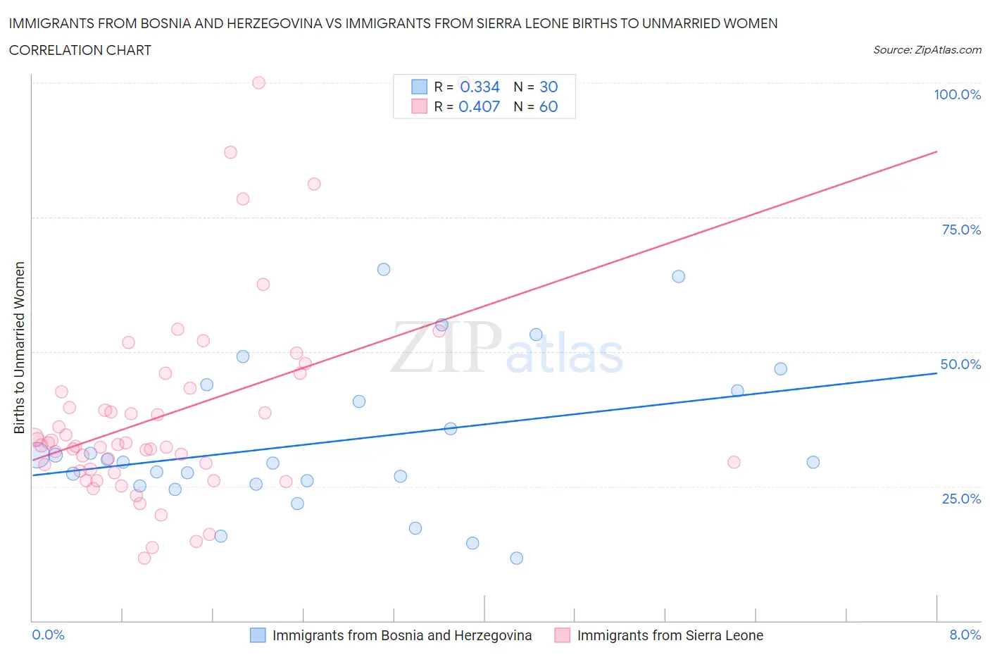 Immigrants from Bosnia and Herzegovina vs Immigrants from Sierra Leone Births to Unmarried Women
