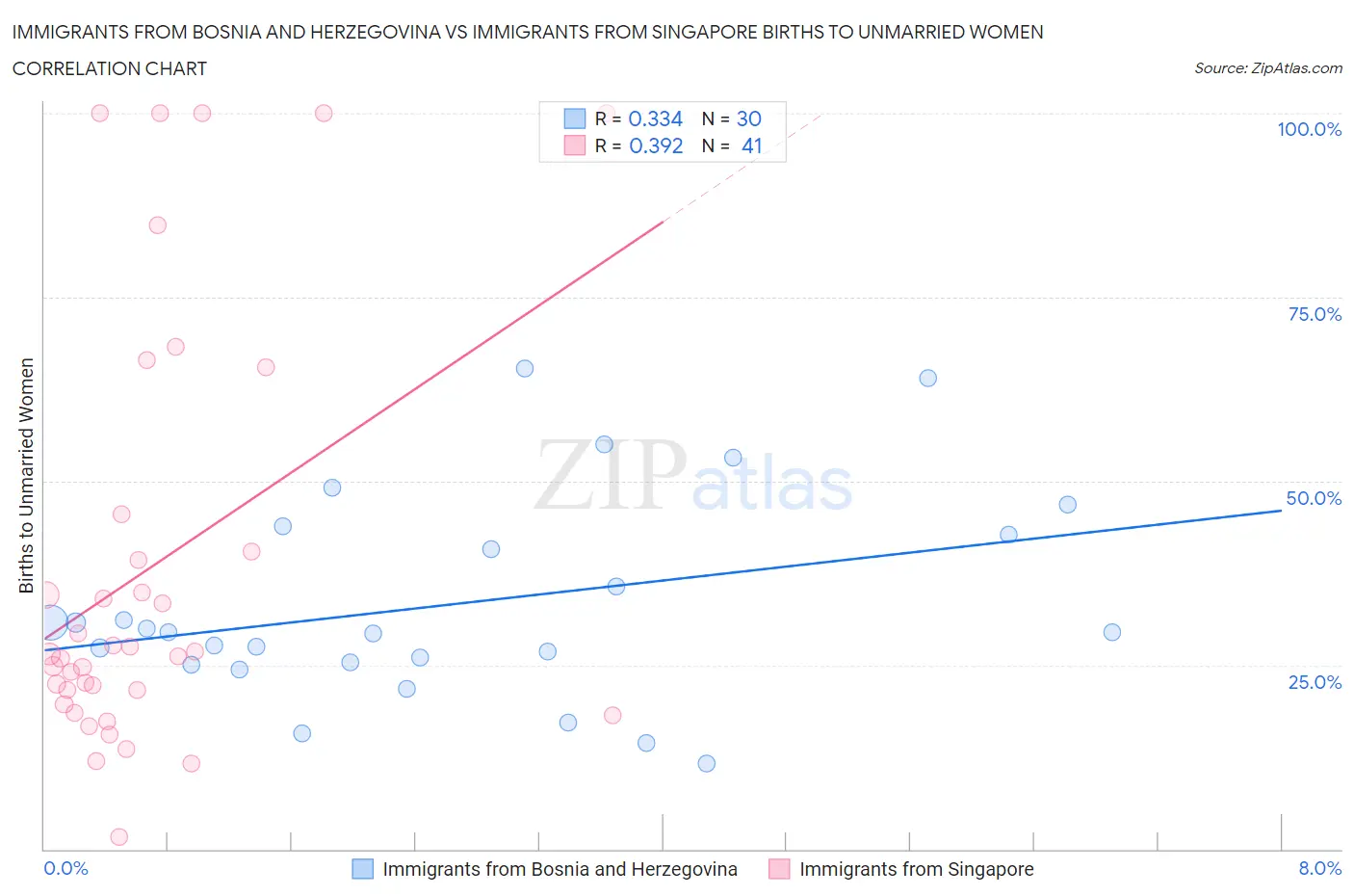 Immigrants from Bosnia and Herzegovina vs Immigrants from Singapore Births to Unmarried Women