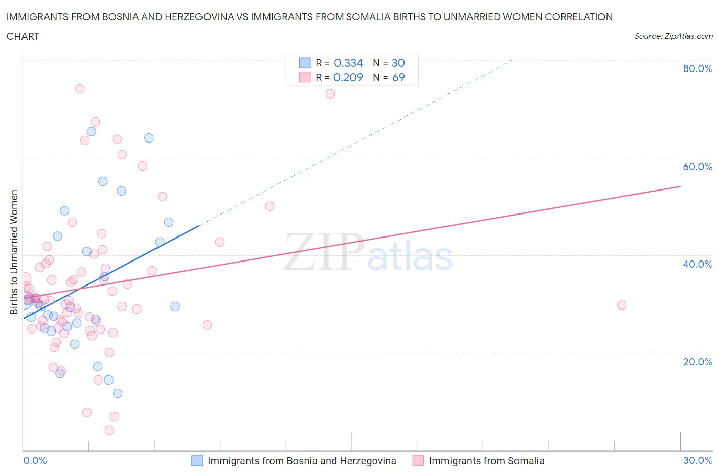Immigrants from Bosnia and Herzegovina vs Immigrants from Somalia Births to Unmarried Women