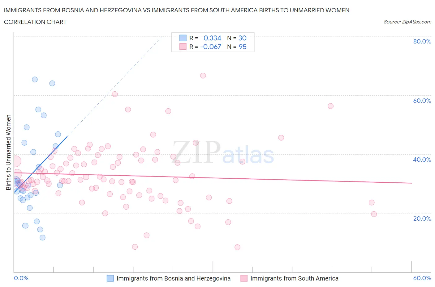 Immigrants from Bosnia and Herzegovina vs Immigrants from South America Births to Unmarried Women