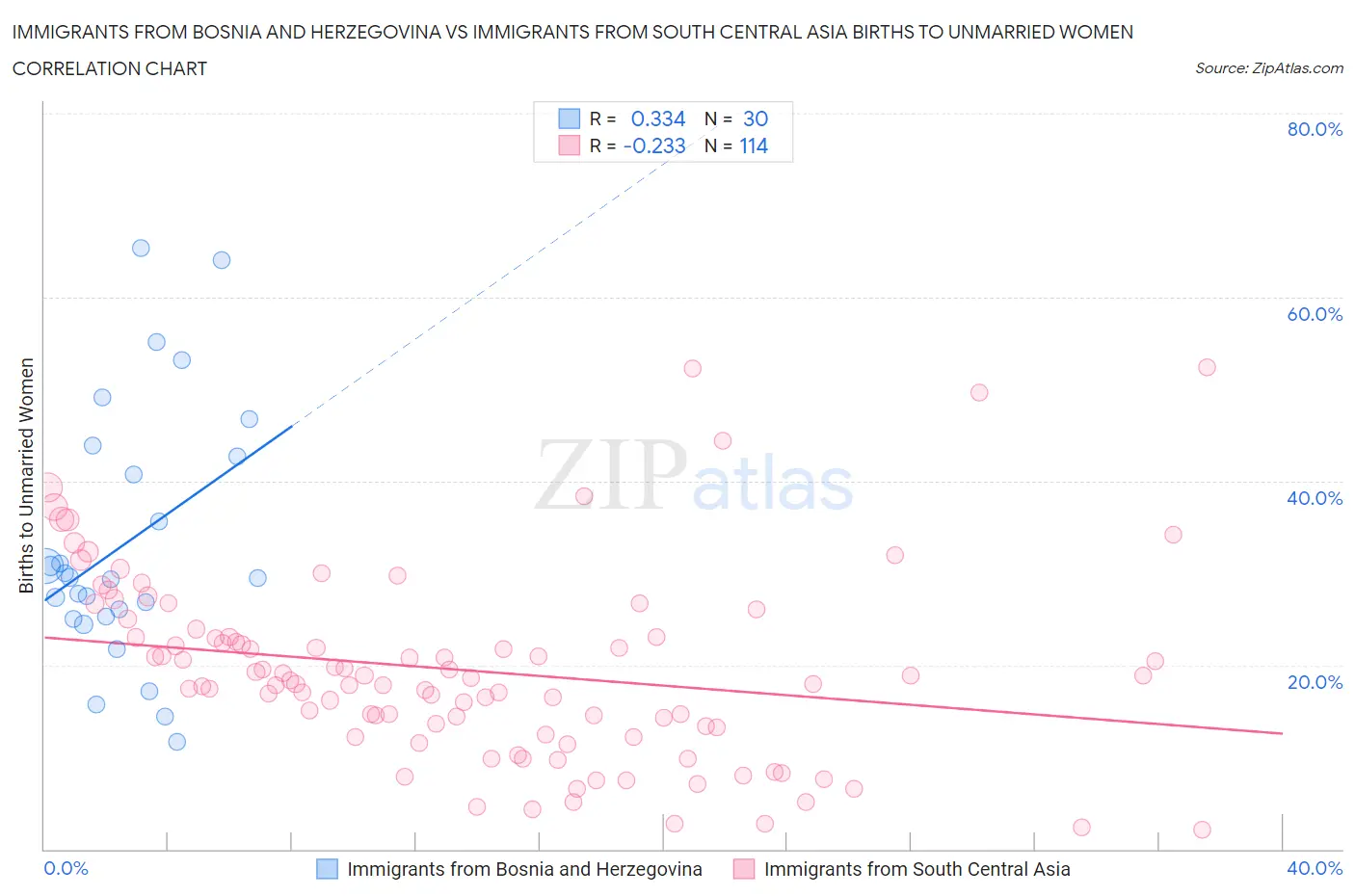Immigrants from Bosnia and Herzegovina vs Immigrants from South Central Asia Births to Unmarried Women