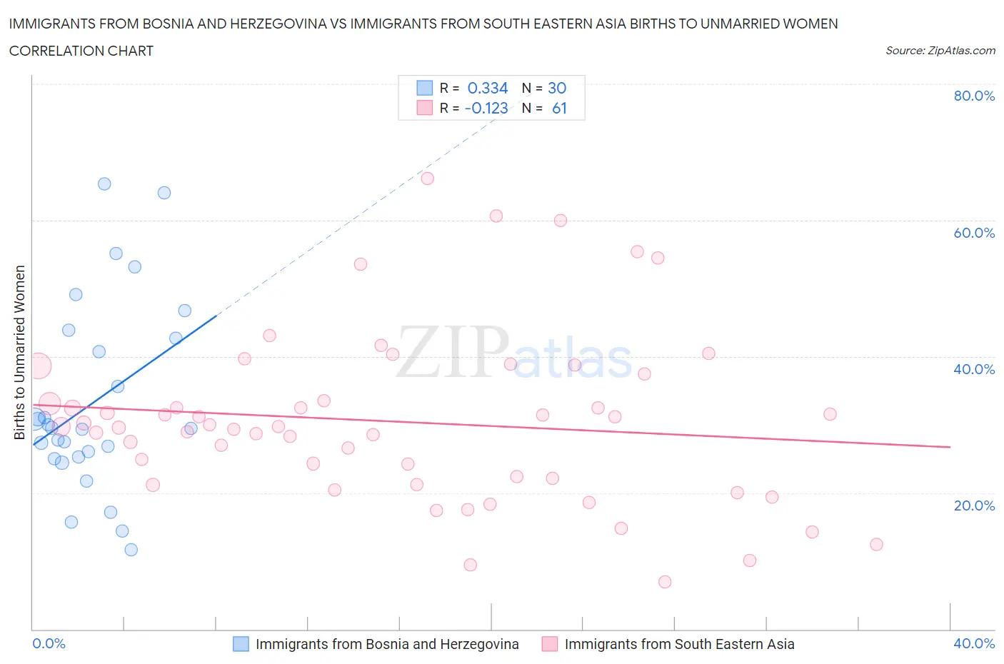 Immigrants from Bosnia and Herzegovina vs Immigrants from South Eastern Asia Births to Unmarried Women