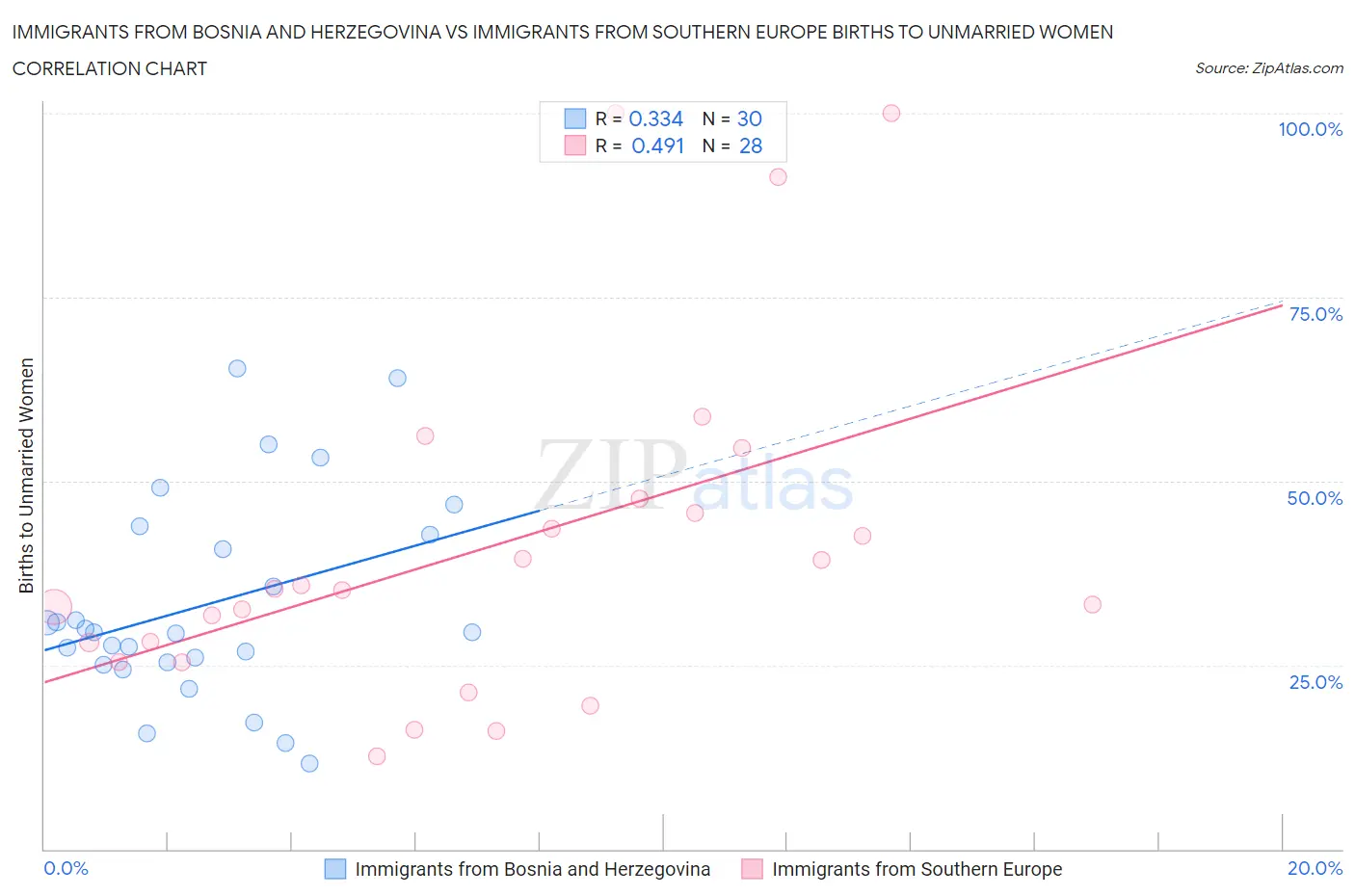 Immigrants from Bosnia and Herzegovina vs Immigrants from Southern Europe Births to Unmarried Women