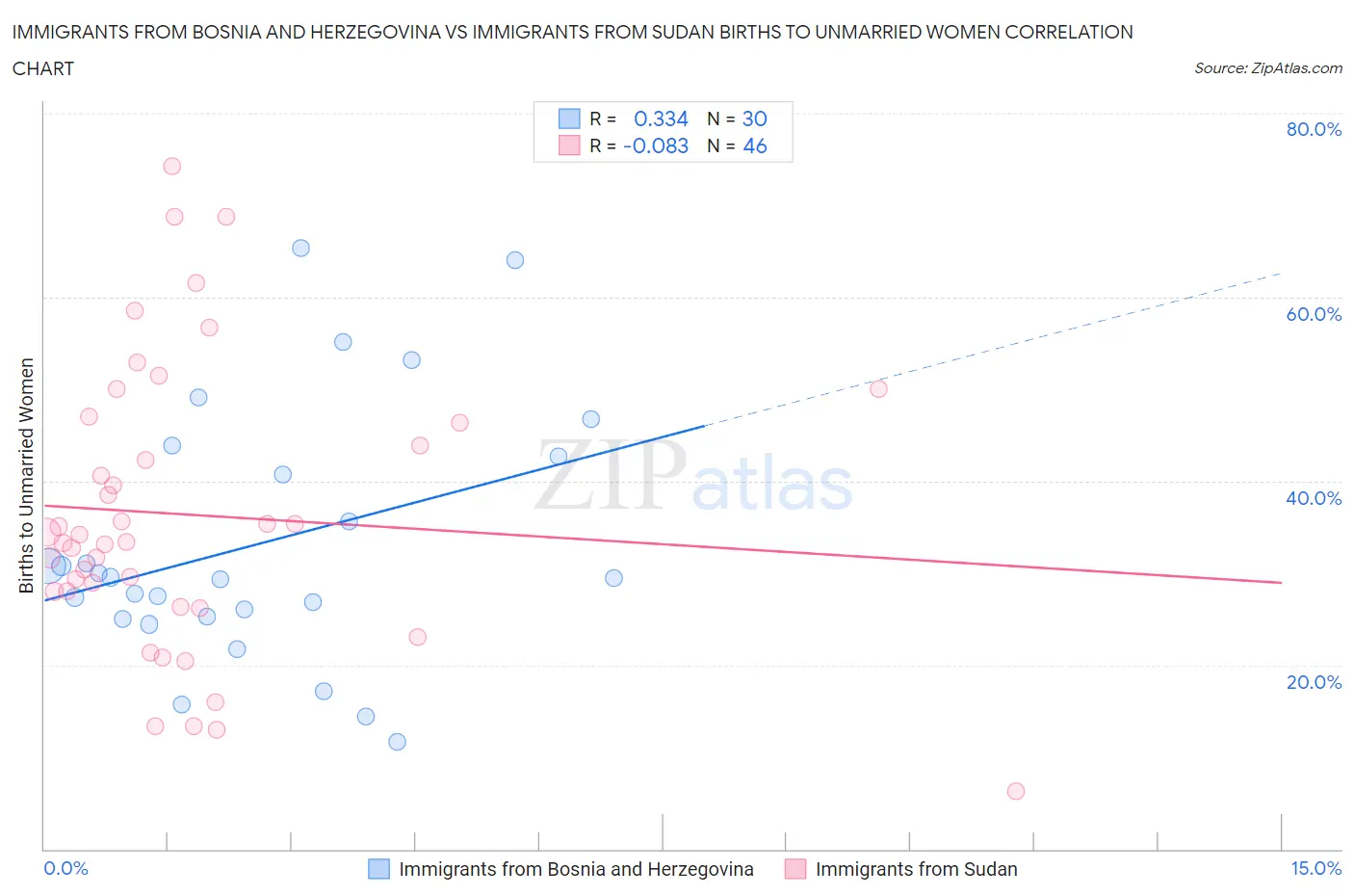 Immigrants from Bosnia and Herzegovina vs Immigrants from Sudan Births to Unmarried Women