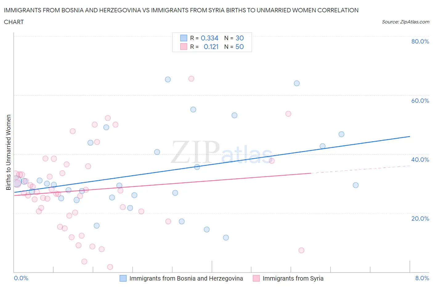 Immigrants from Bosnia and Herzegovina vs Immigrants from Syria Births to Unmarried Women