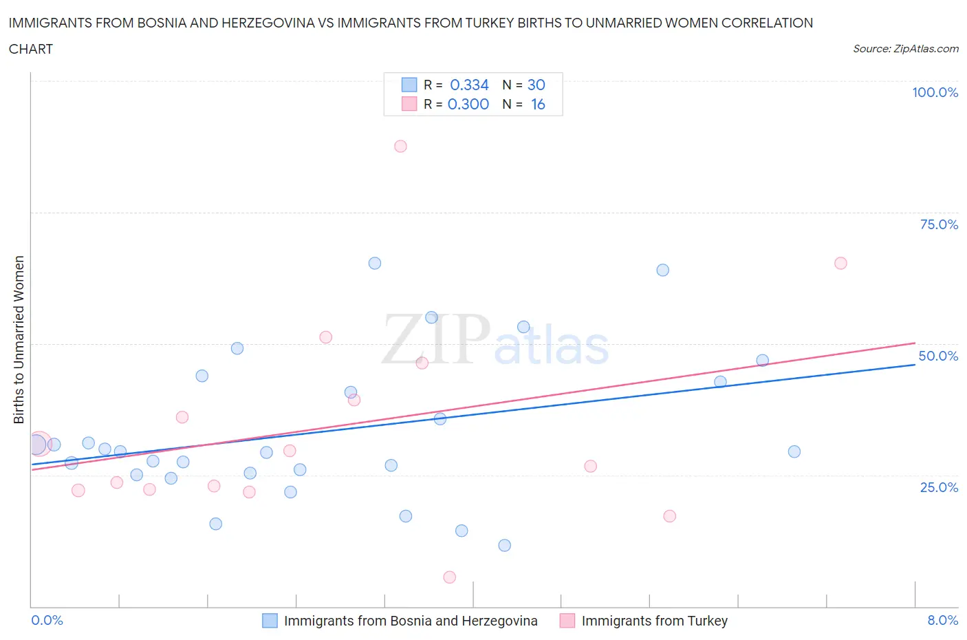 Immigrants from Bosnia and Herzegovina vs Immigrants from Turkey Births to Unmarried Women