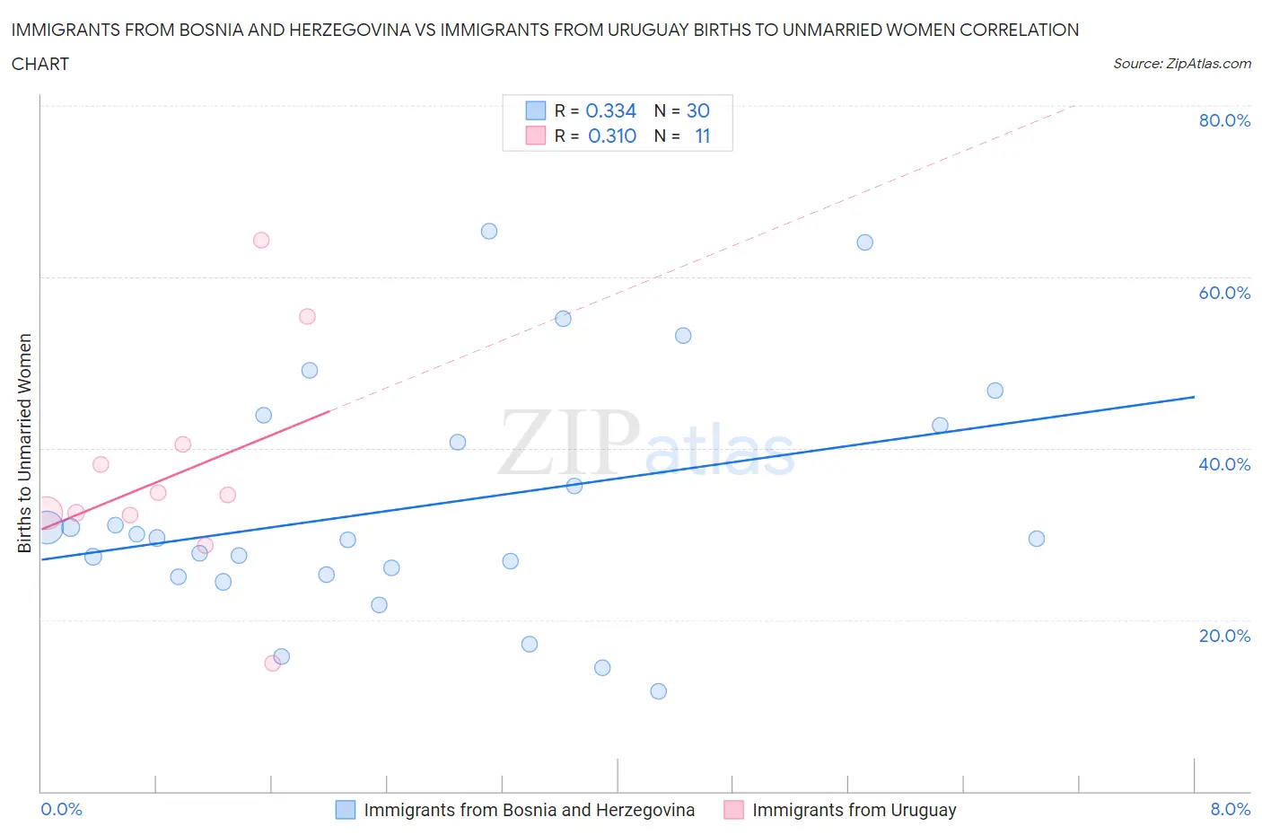 Immigrants from Bosnia and Herzegovina vs Immigrants from Uruguay Births to Unmarried Women