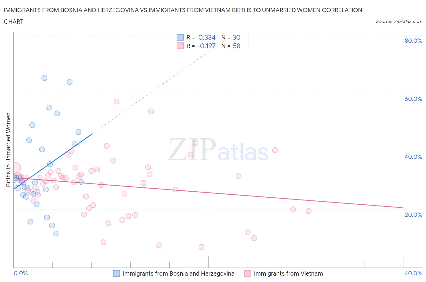 Immigrants from Bosnia and Herzegovina vs Immigrants from Vietnam Births to Unmarried Women