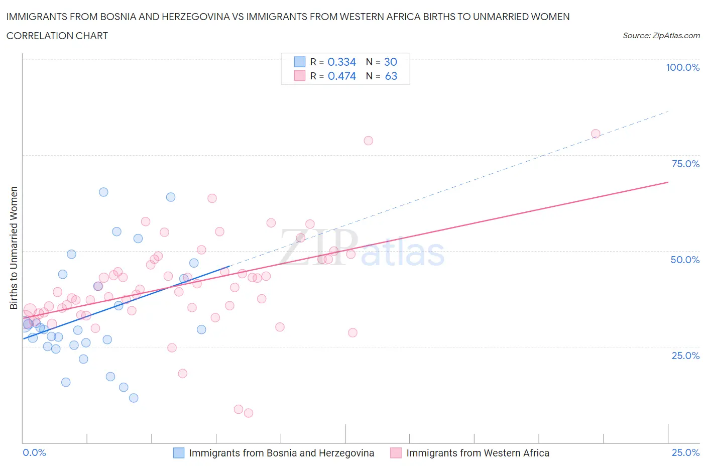 Immigrants from Bosnia and Herzegovina vs Immigrants from Western Africa Births to Unmarried Women