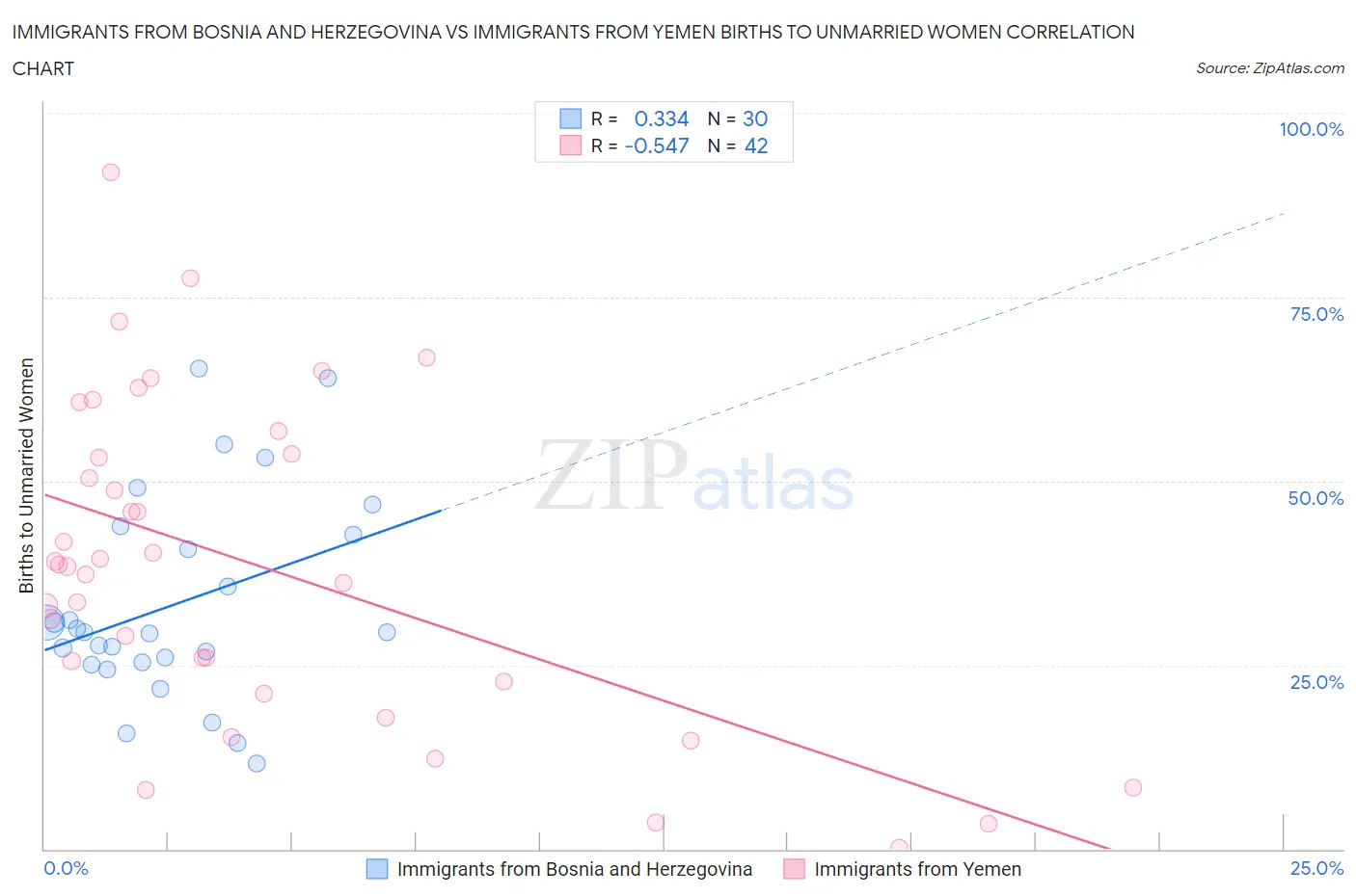 Immigrants from Bosnia and Herzegovina vs Immigrants from Yemen Births to Unmarried Women