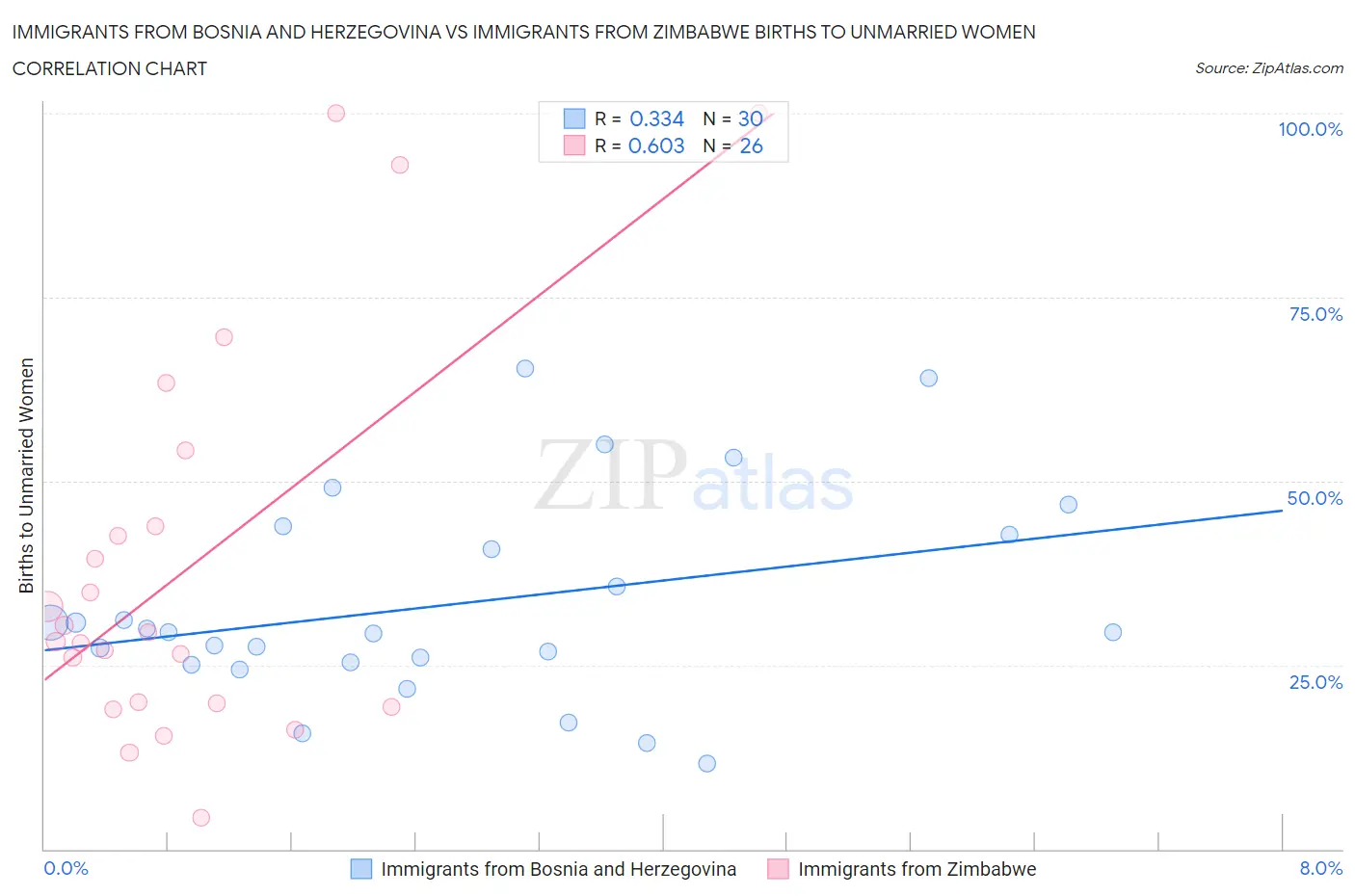 Immigrants from Bosnia and Herzegovina vs Immigrants from Zimbabwe Births to Unmarried Women