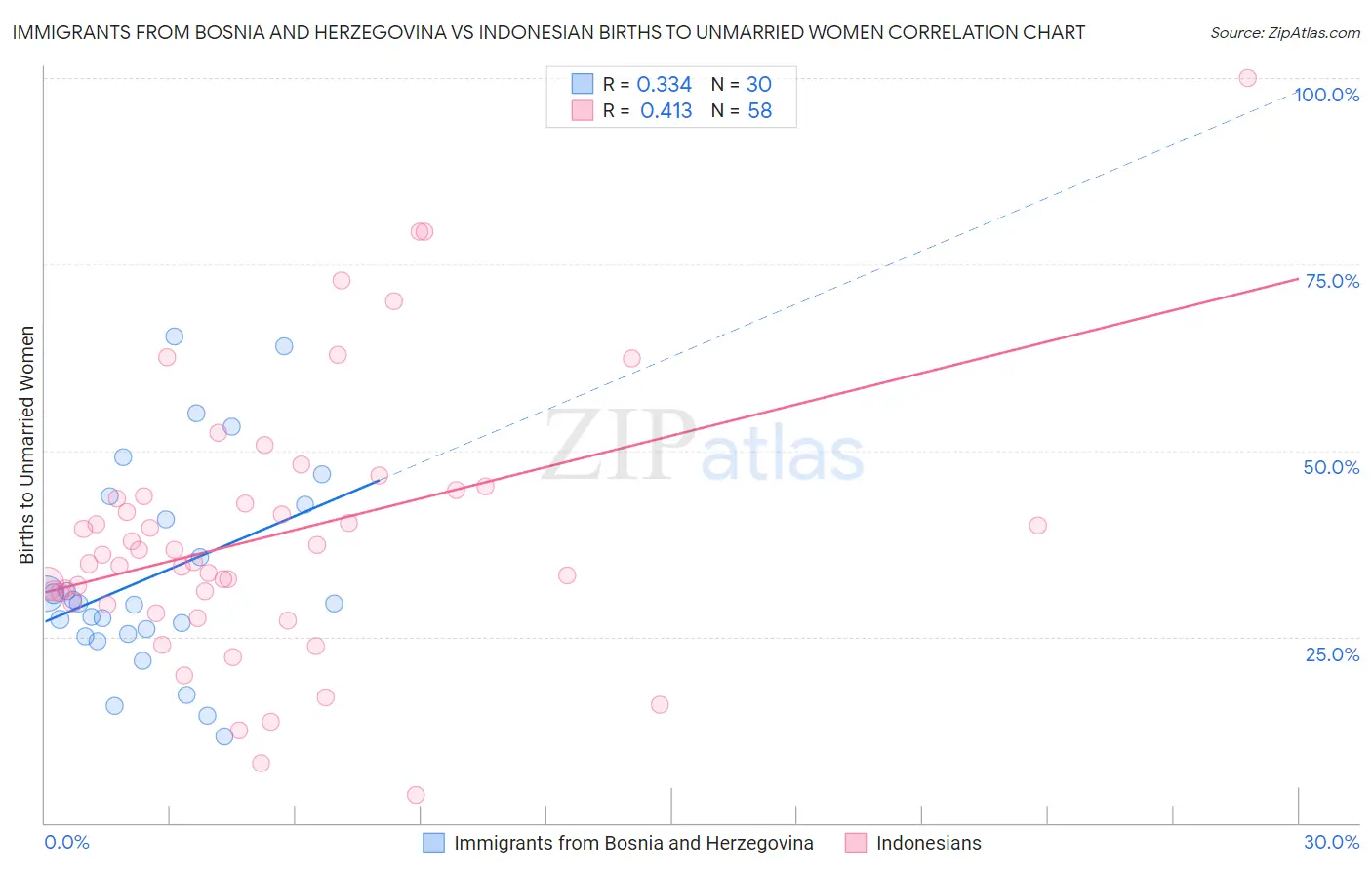 Immigrants from Bosnia and Herzegovina vs Indonesian Births to Unmarried Women