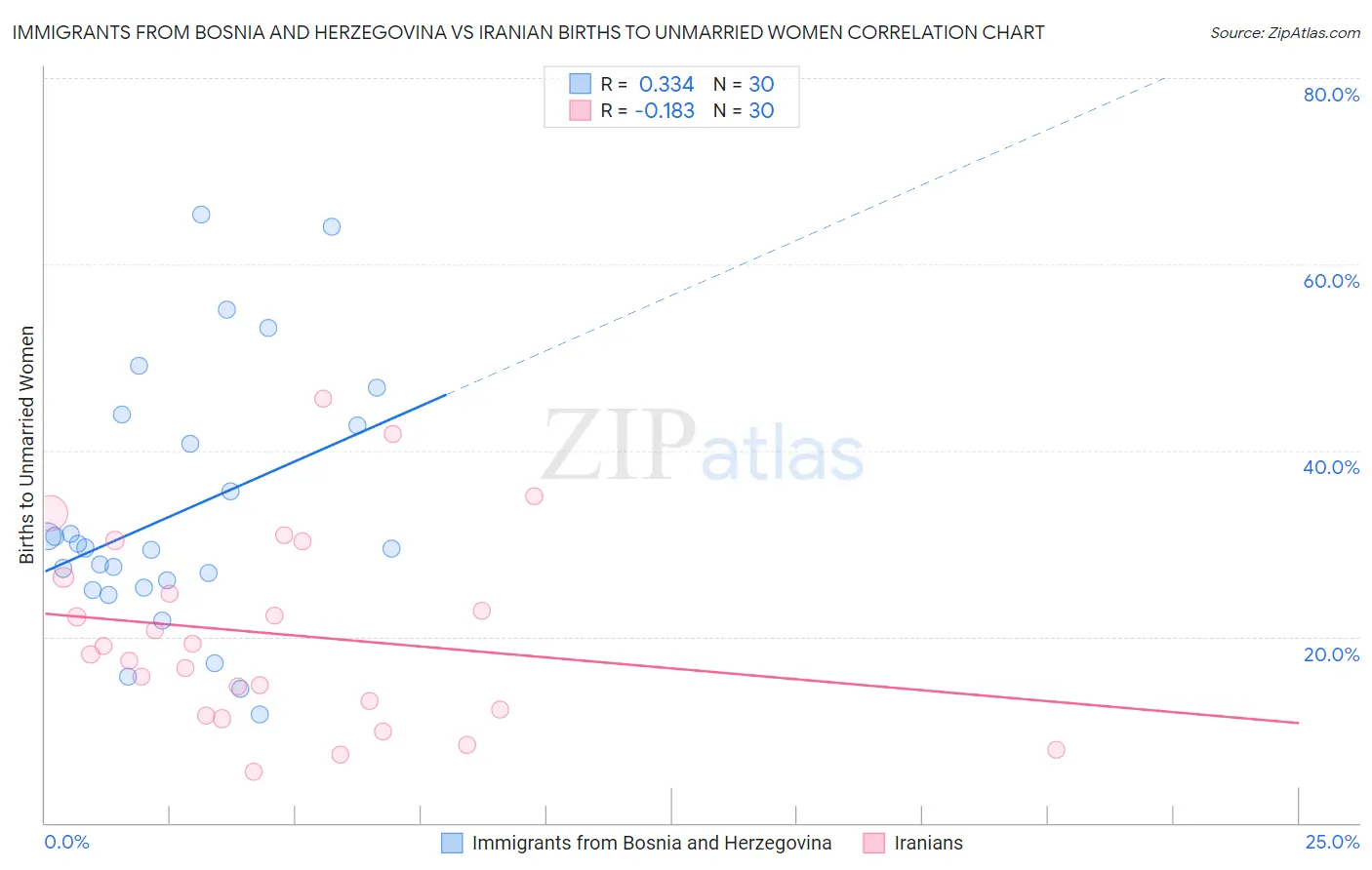 Immigrants from Bosnia and Herzegovina vs Iranian Births to Unmarried Women