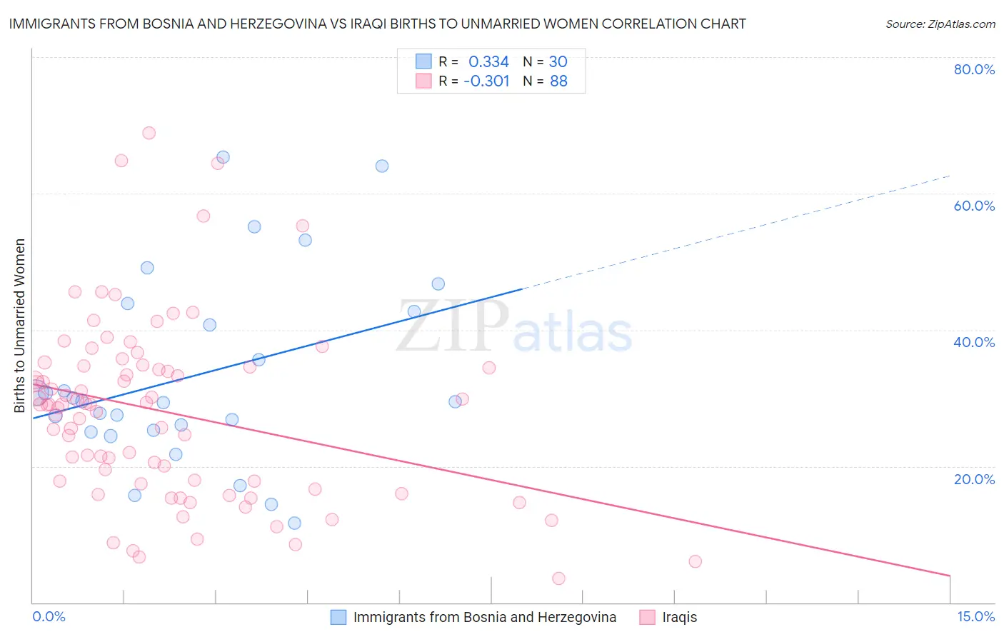 Immigrants from Bosnia and Herzegovina vs Iraqi Births to Unmarried Women