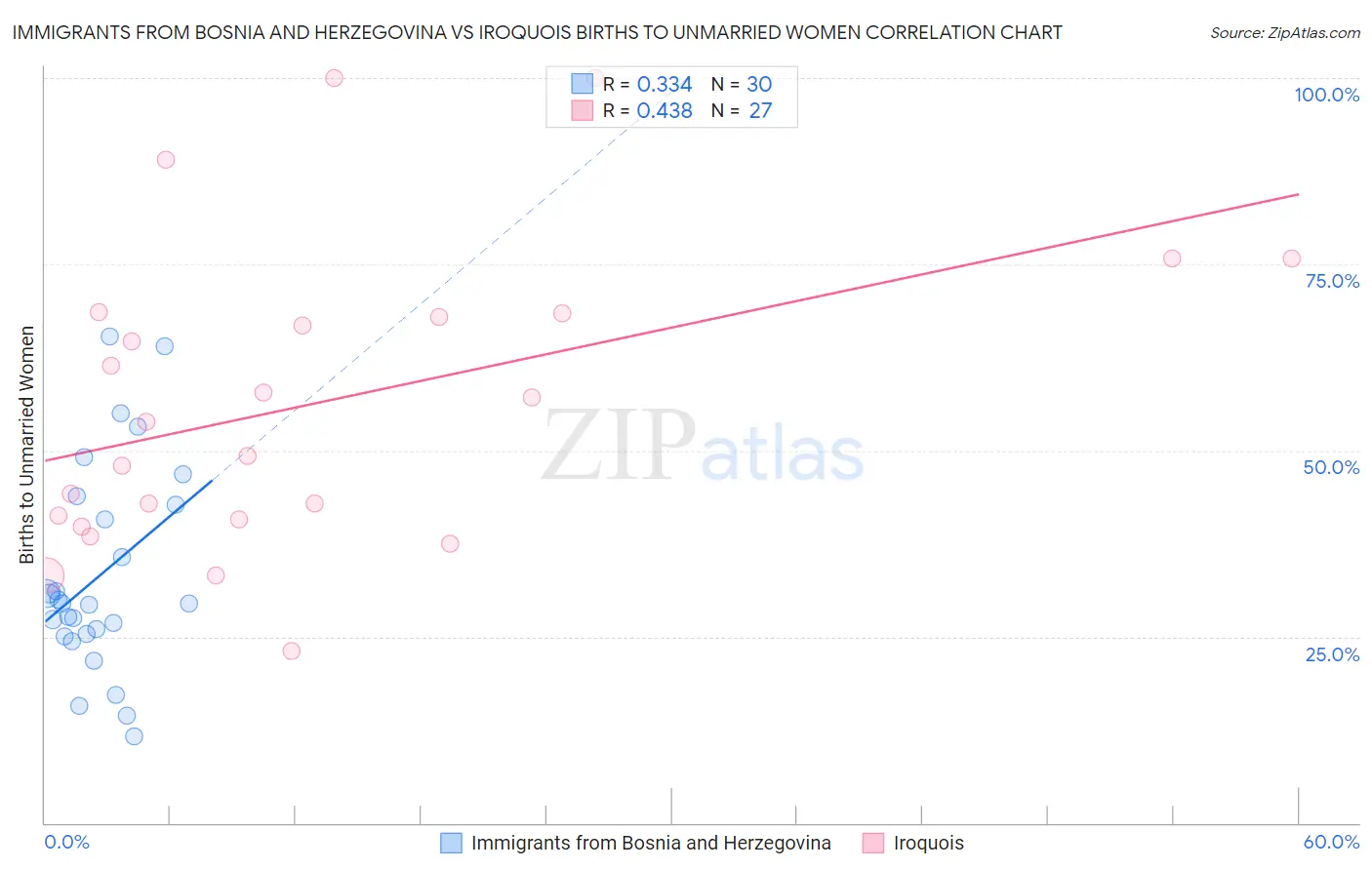 Immigrants from Bosnia and Herzegovina vs Iroquois Births to Unmarried Women