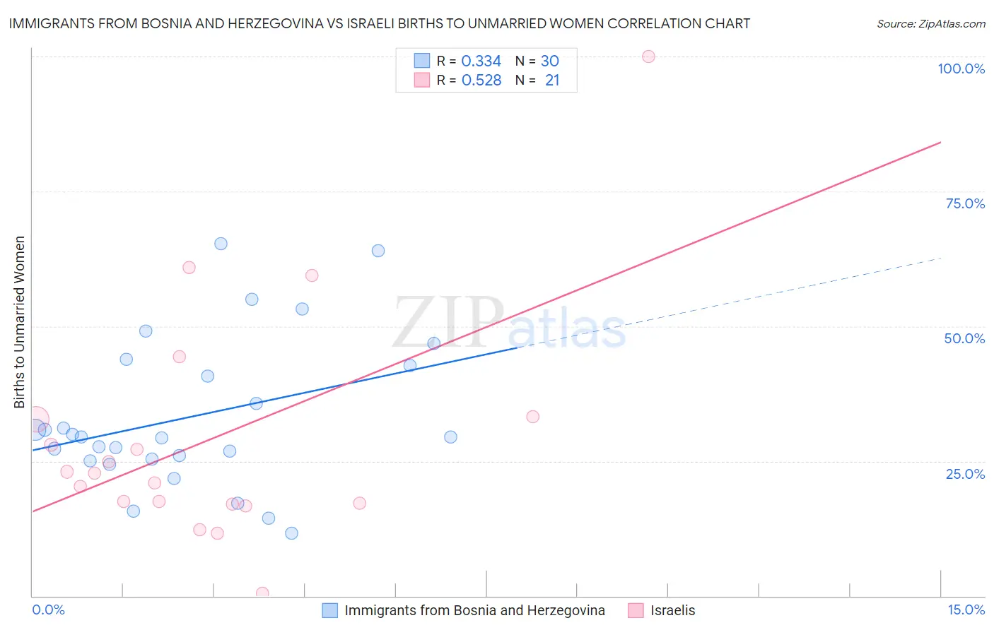 Immigrants from Bosnia and Herzegovina vs Israeli Births to Unmarried Women