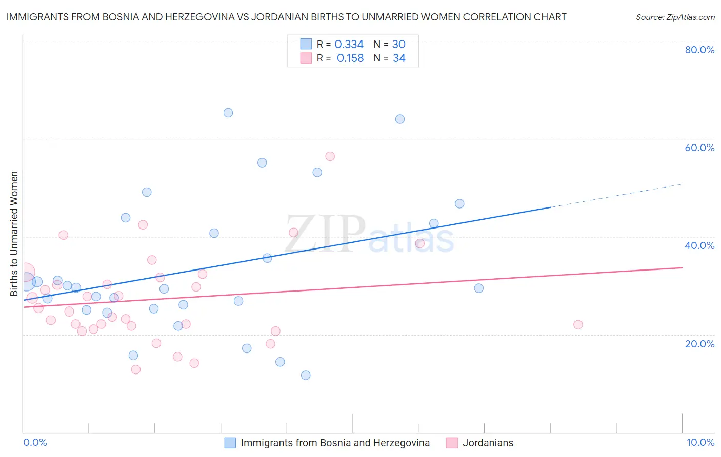 Immigrants from Bosnia and Herzegovina vs Jordanian Births to Unmarried Women