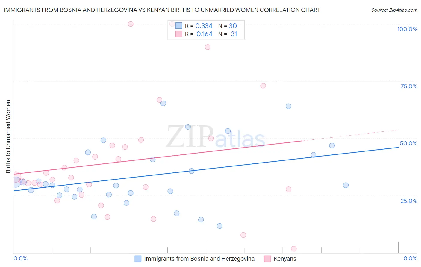 Immigrants from Bosnia and Herzegovina vs Kenyan Births to Unmarried Women