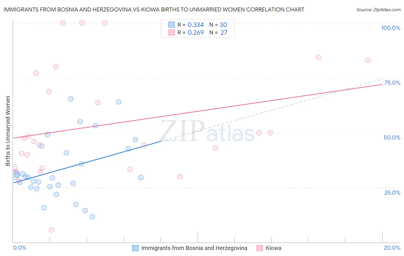 Immigrants from Bosnia and Herzegovina vs Kiowa Births to Unmarried Women