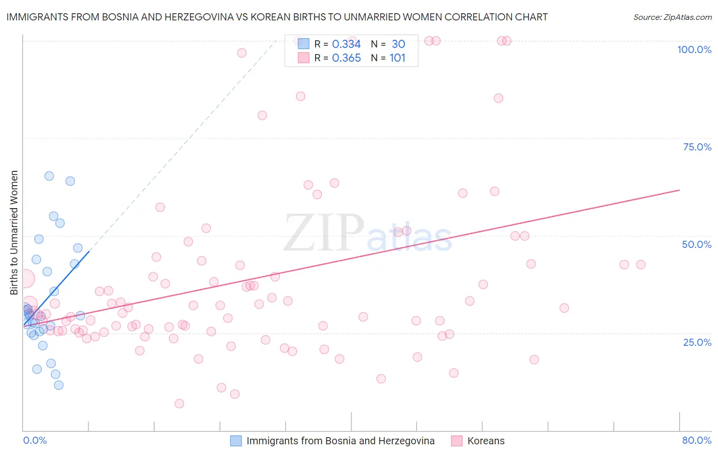Immigrants from Bosnia and Herzegovina vs Korean Births to Unmarried Women