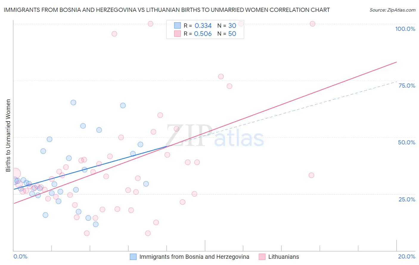 Immigrants from Bosnia and Herzegovina vs Lithuanian Births to Unmarried Women