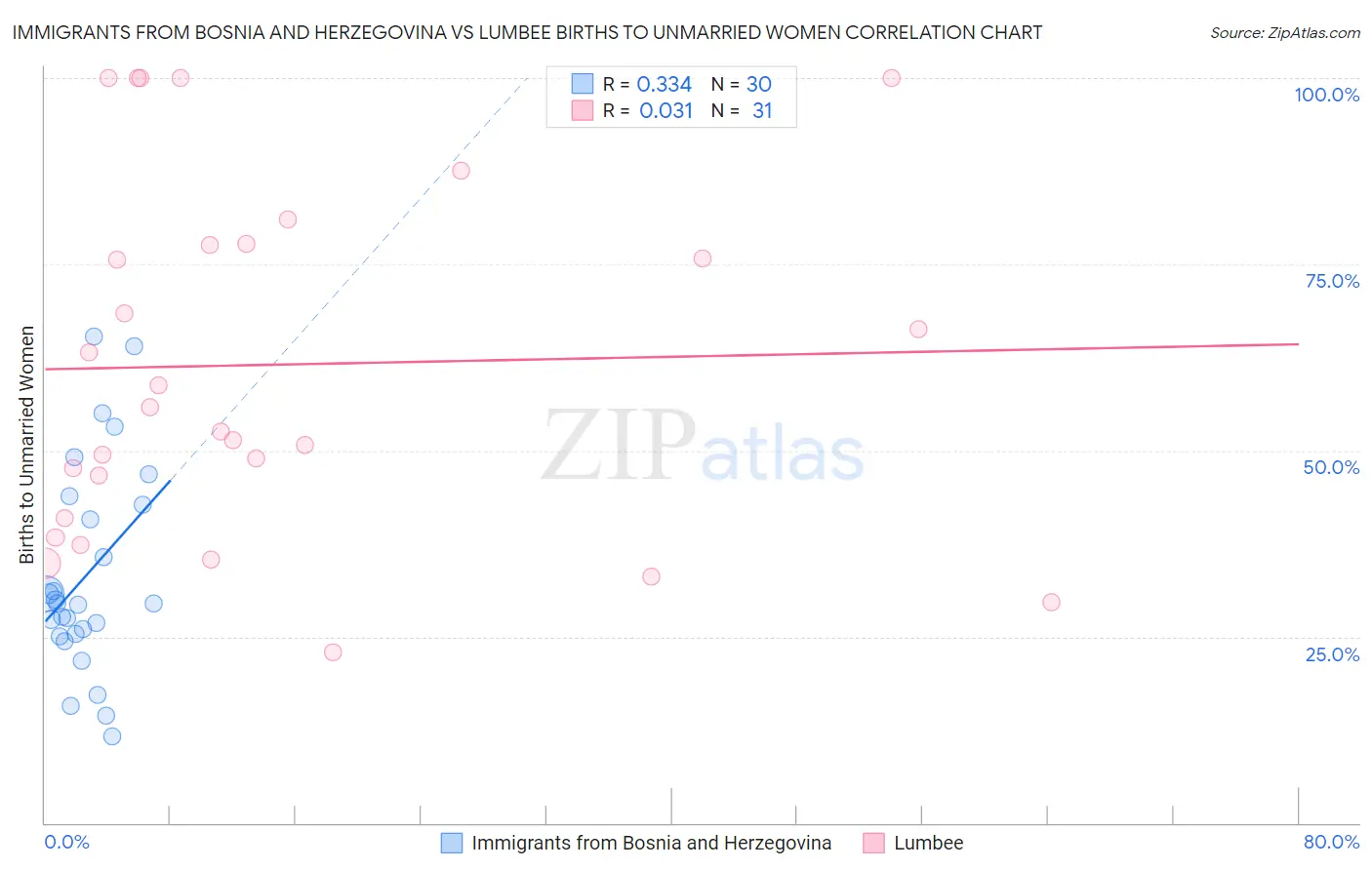 Immigrants from Bosnia and Herzegovina vs Lumbee Births to Unmarried Women