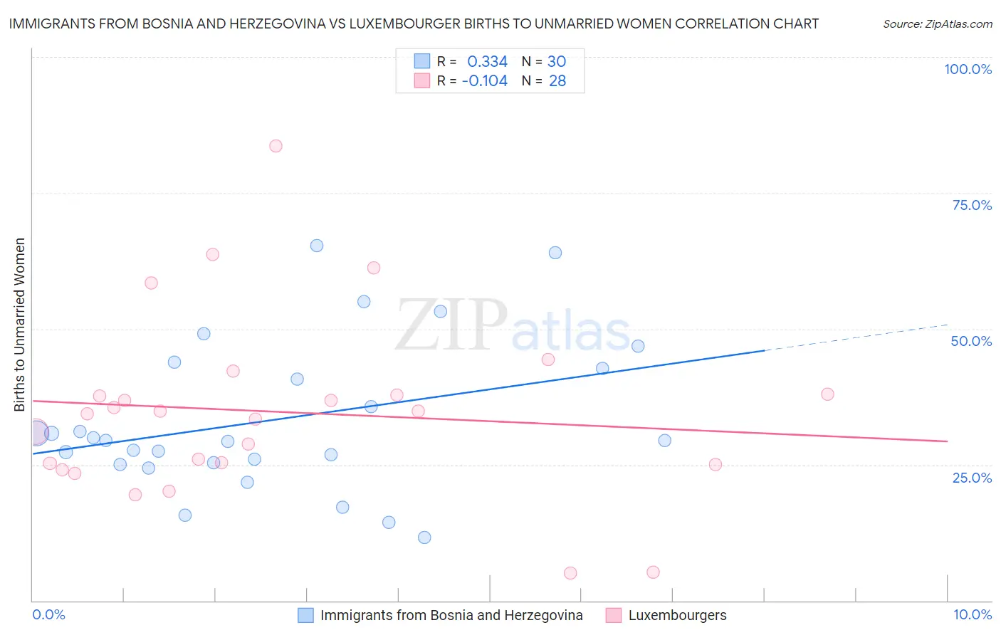 Immigrants from Bosnia and Herzegovina vs Luxembourger Births to Unmarried Women