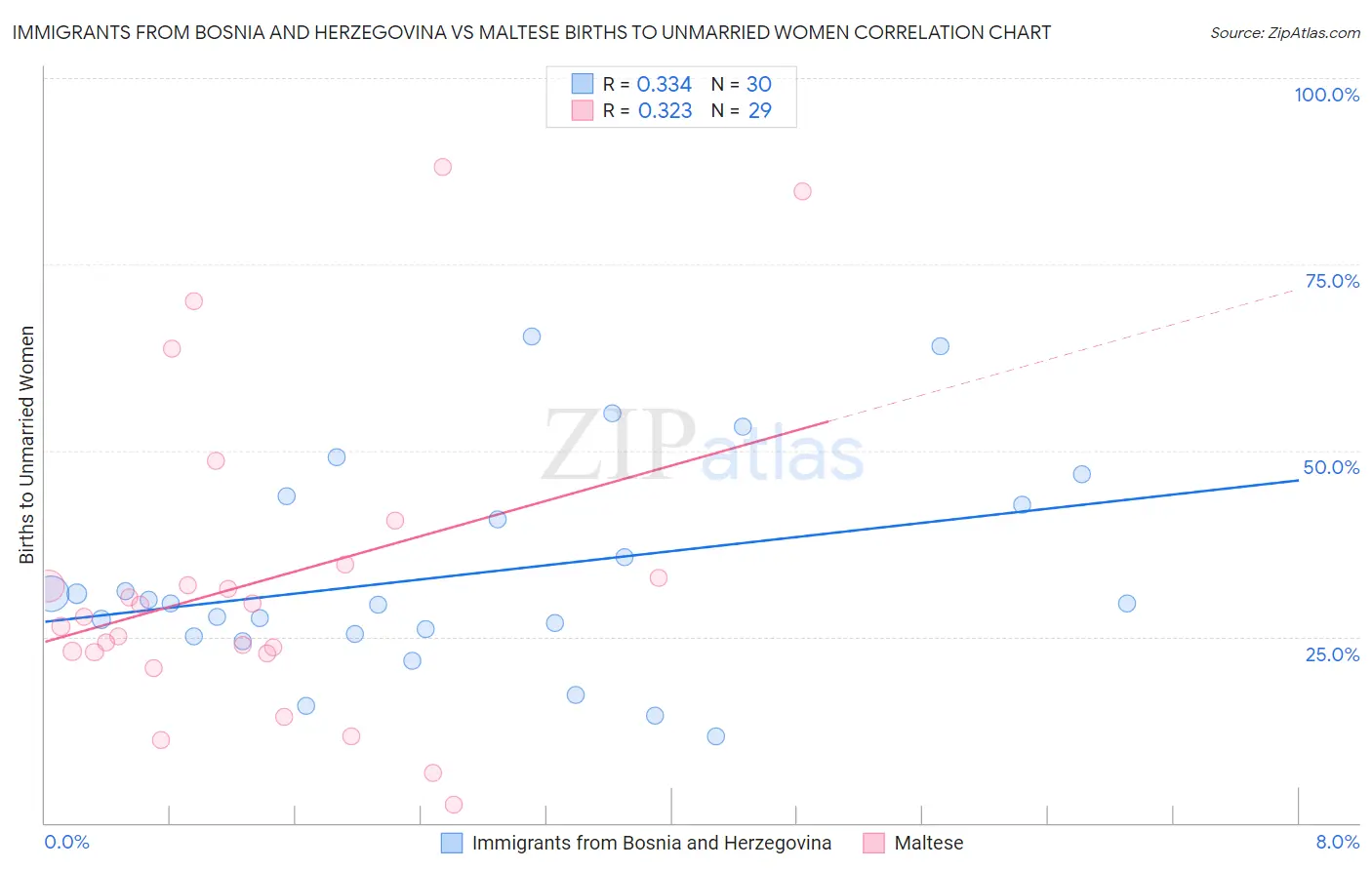 Immigrants from Bosnia and Herzegovina vs Maltese Births to Unmarried Women