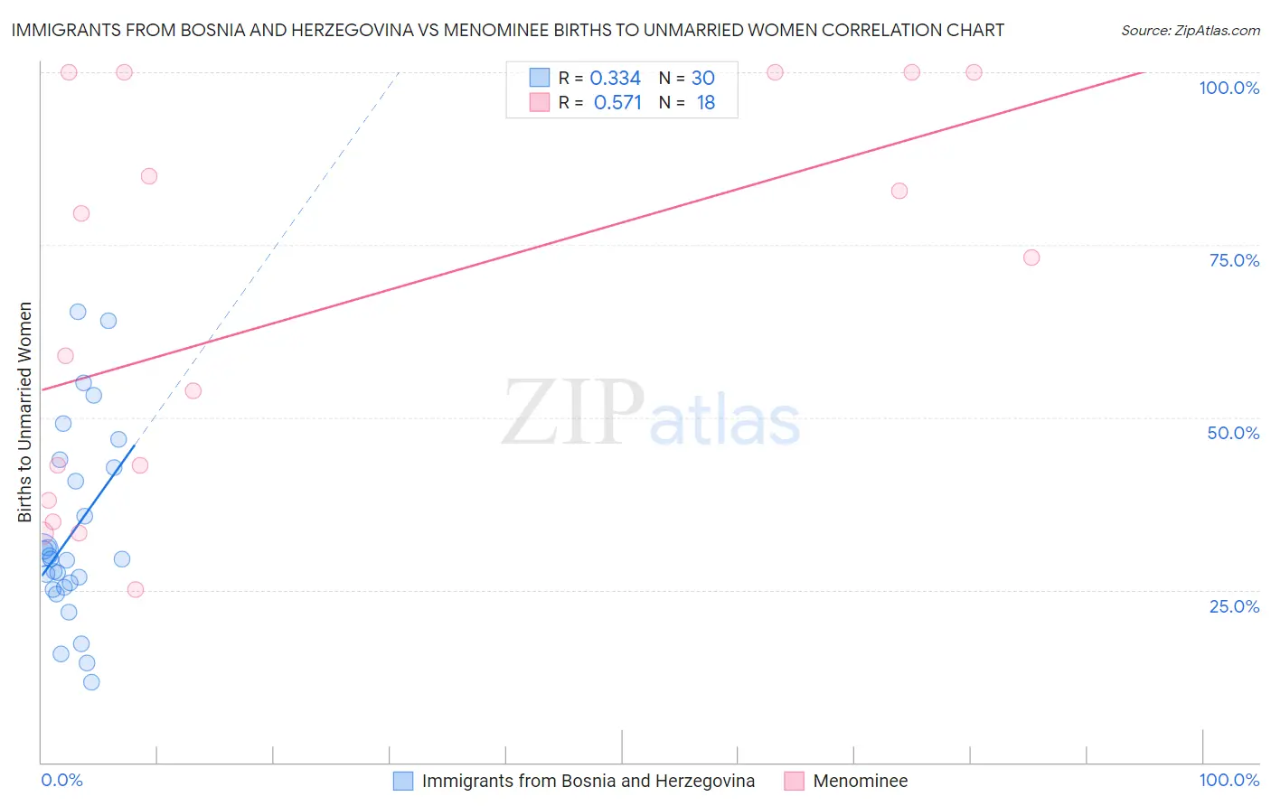 Immigrants from Bosnia and Herzegovina vs Menominee Births to Unmarried Women