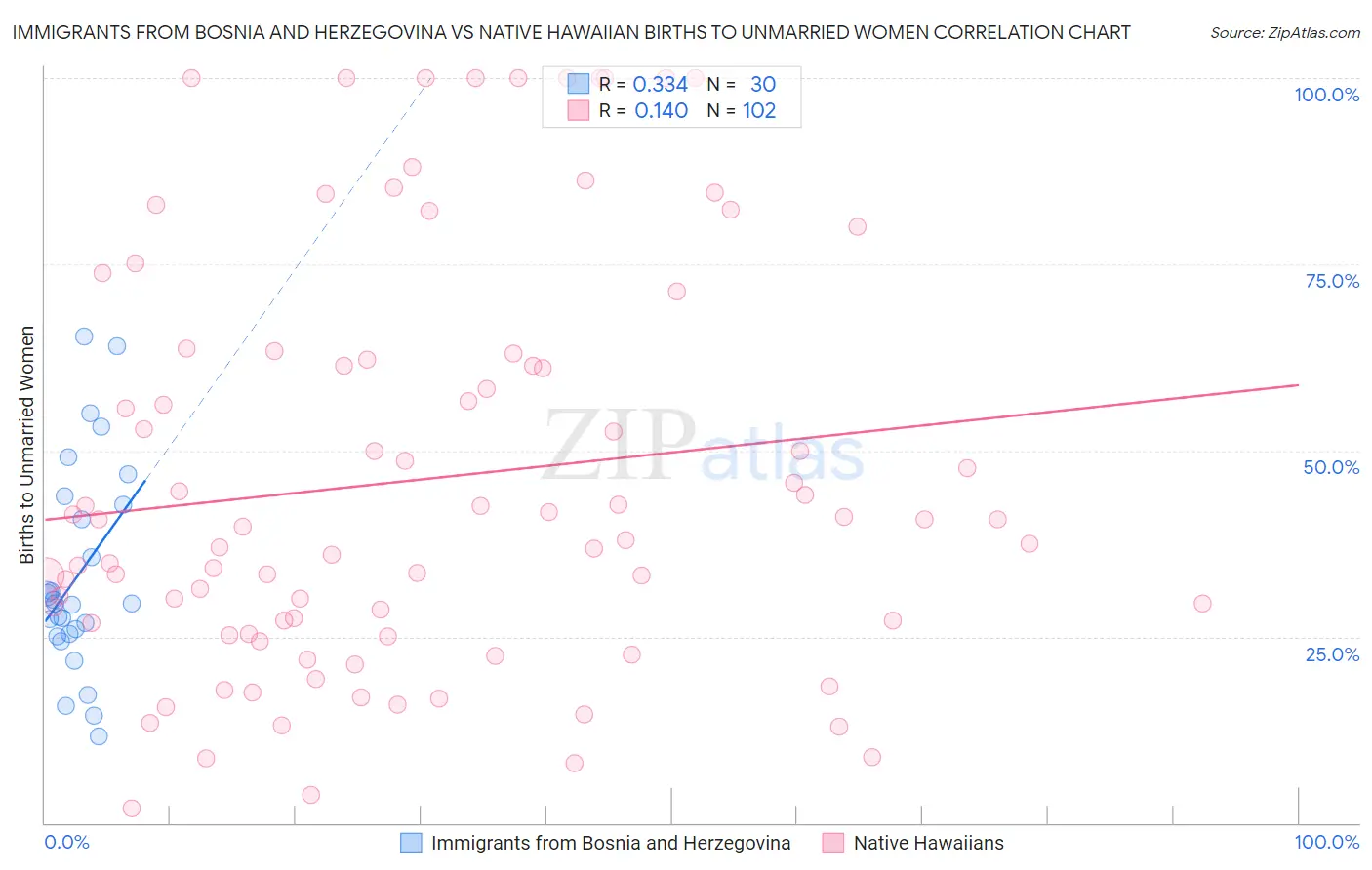Immigrants from Bosnia and Herzegovina vs Native Hawaiian Births to Unmarried Women