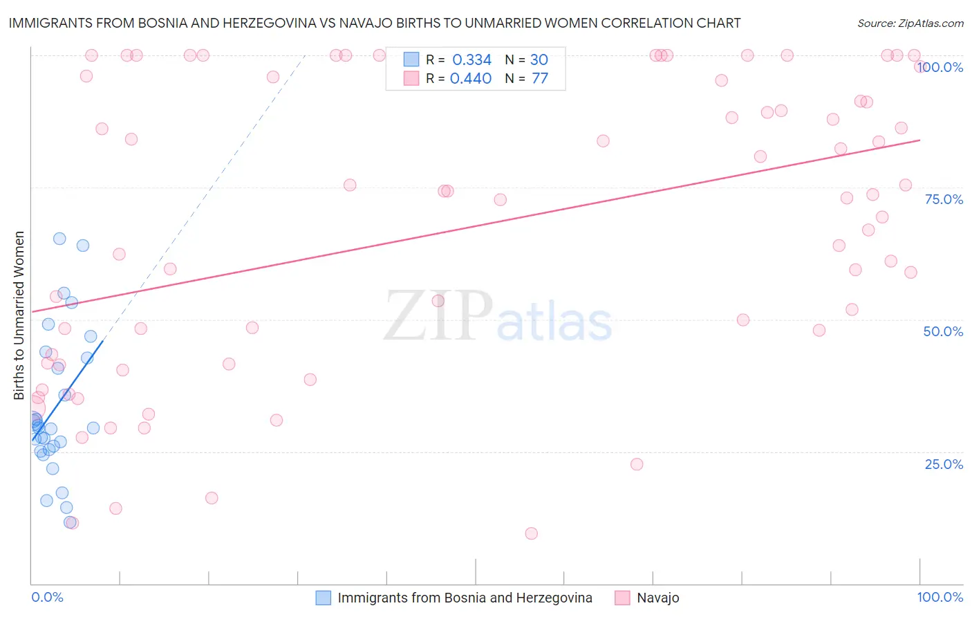 Immigrants from Bosnia and Herzegovina vs Navajo Births to Unmarried Women