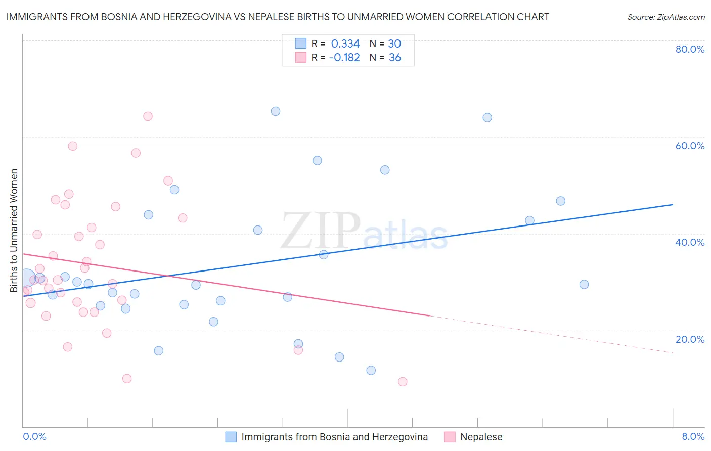 Immigrants from Bosnia and Herzegovina vs Nepalese Births to Unmarried Women