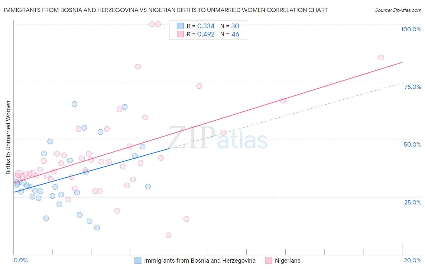 Immigrants from Bosnia and Herzegovina vs Nigerian Births to Unmarried Women