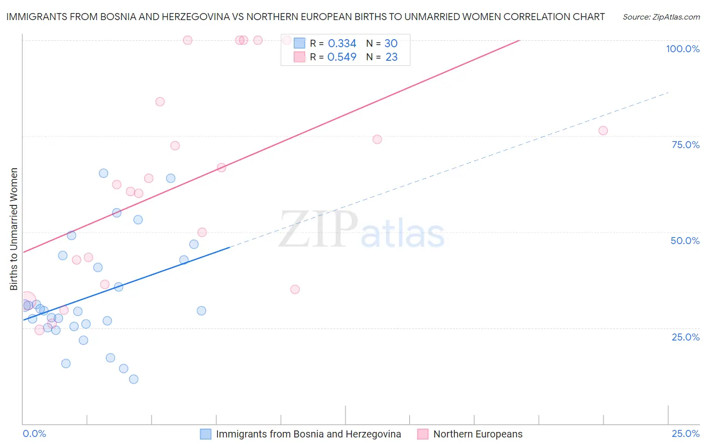 Immigrants from Bosnia and Herzegovina vs Northern European Births to Unmarried Women