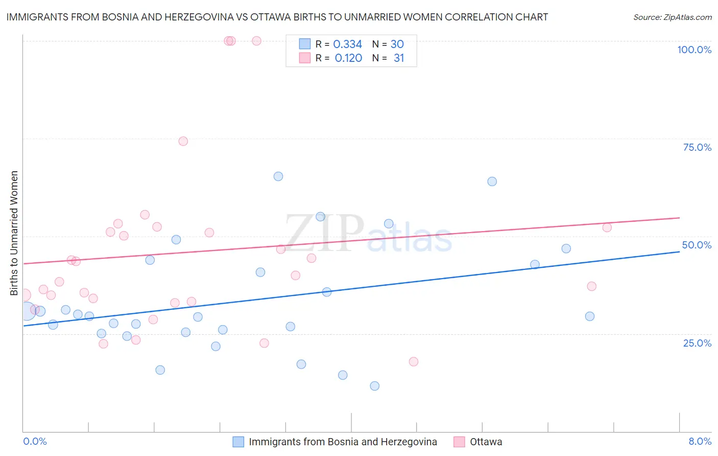 Immigrants from Bosnia and Herzegovina vs Ottawa Births to Unmarried Women