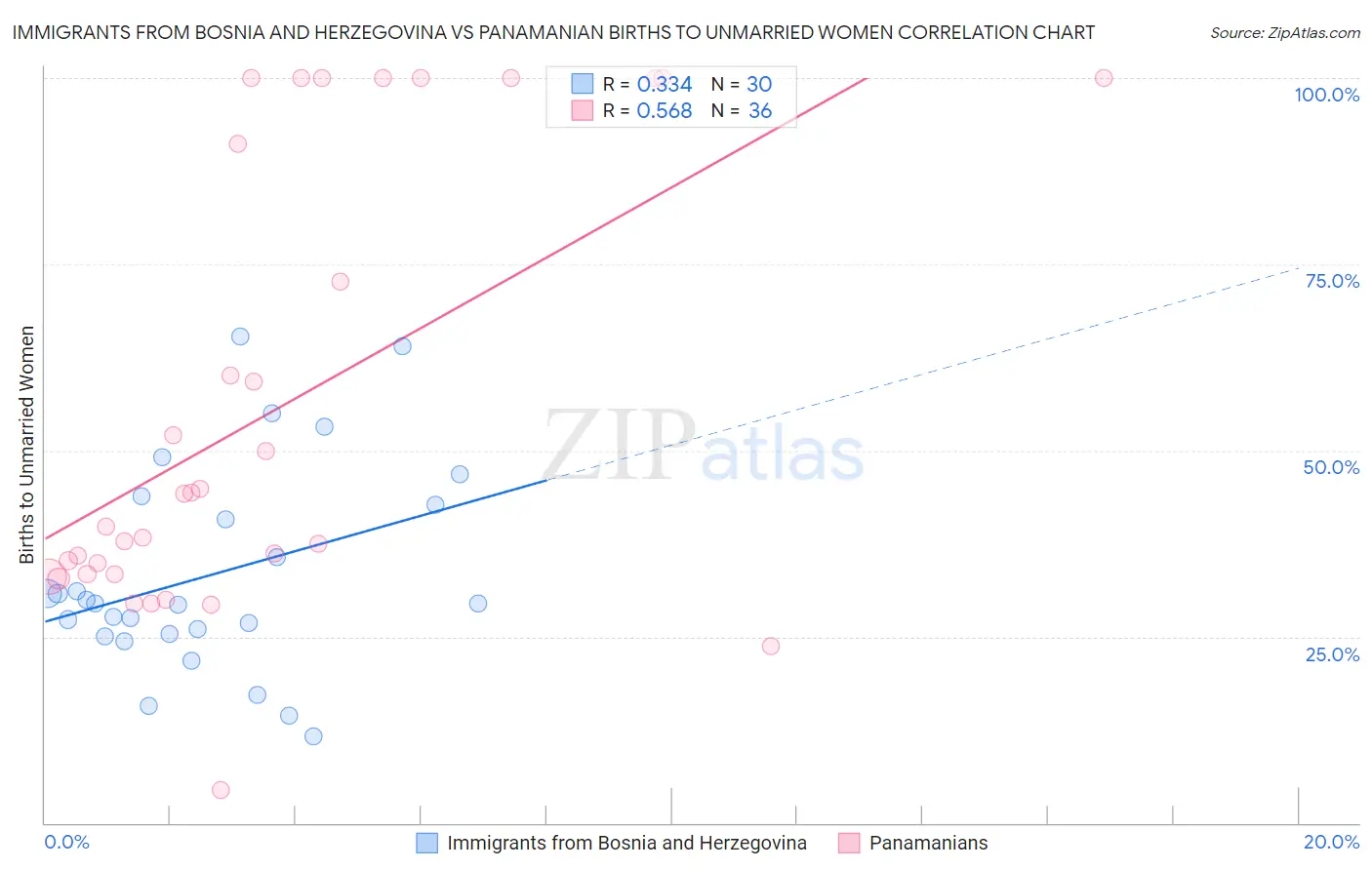 Immigrants from Bosnia and Herzegovina vs Panamanian Births to Unmarried Women