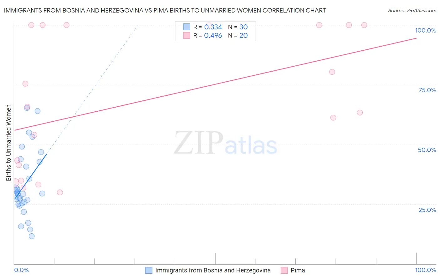 Immigrants from Bosnia and Herzegovina vs Pima Births to Unmarried Women