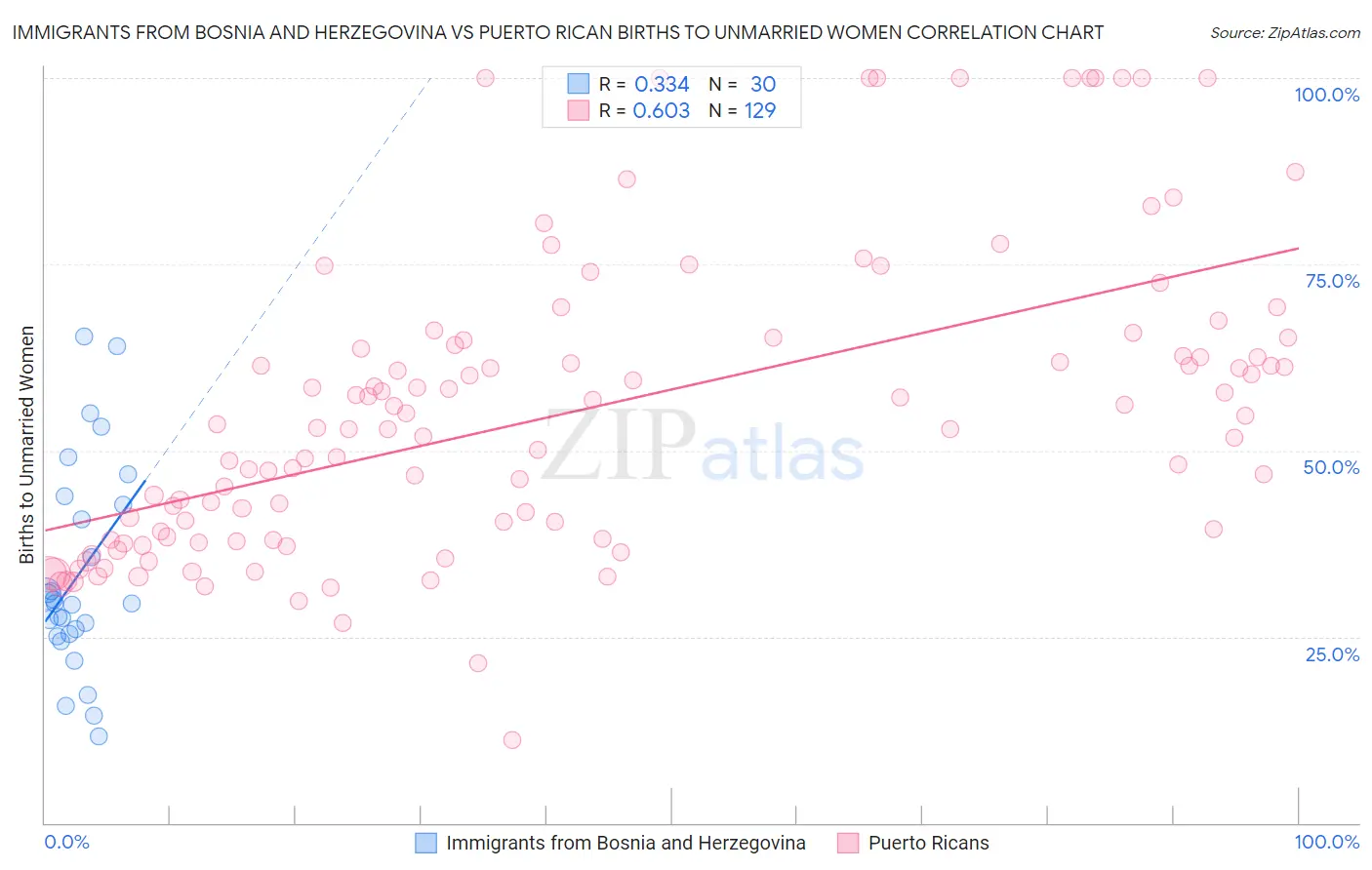Immigrants from Bosnia and Herzegovina vs Puerto Rican Births to Unmarried Women
