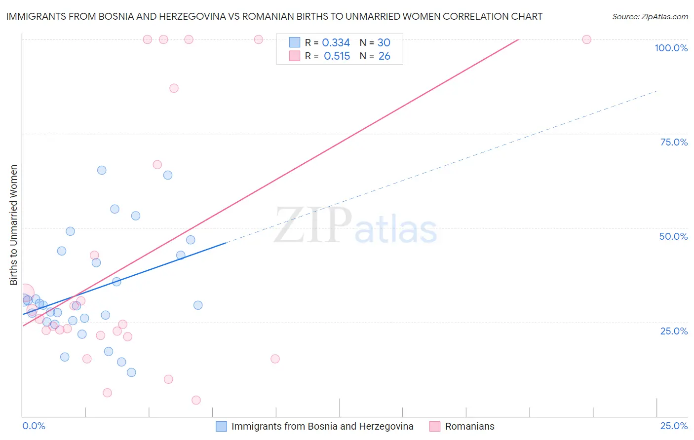 Immigrants from Bosnia and Herzegovina vs Romanian Births to Unmarried Women
