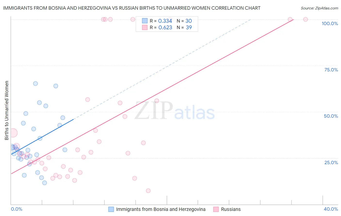 Immigrants from Bosnia and Herzegovina vs Russian Births to Unmarried Women