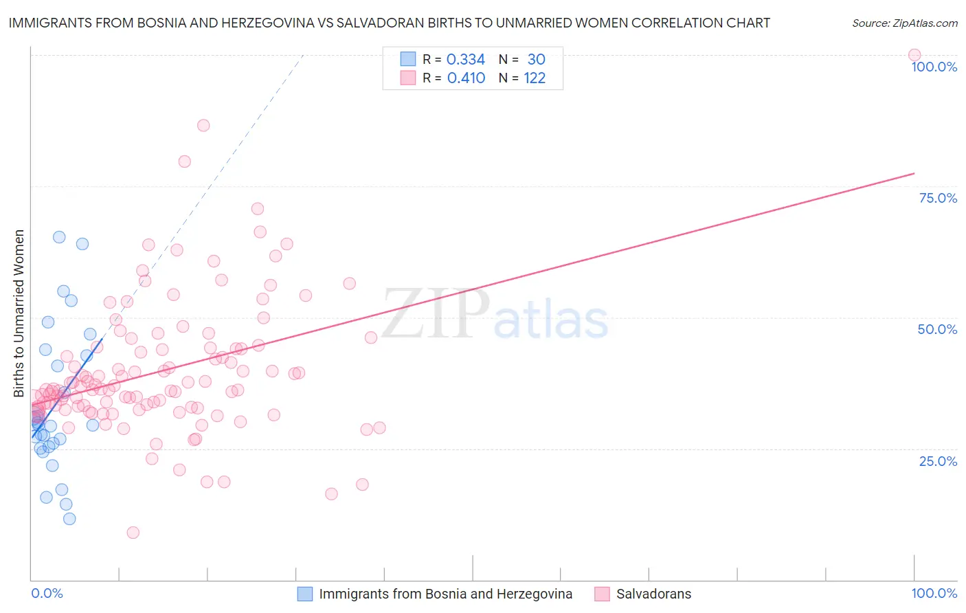 Immigrants from Bosnia and Herzegovina vs Salvadoran Births to Unmarried Women