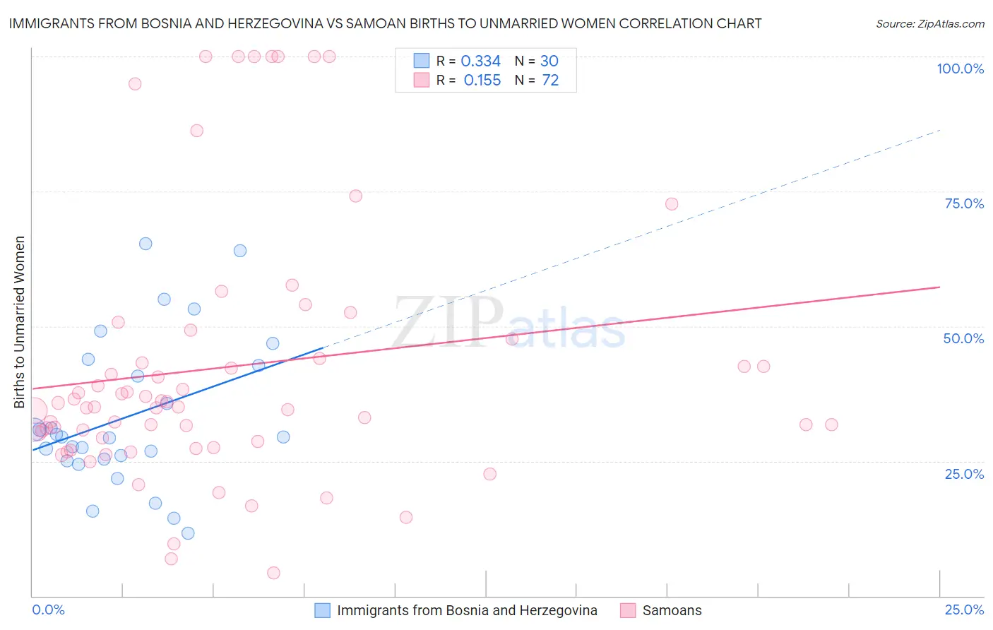 Immigrants from Bosnia and Herzegovina vs Samoan Births to Unmarried Women