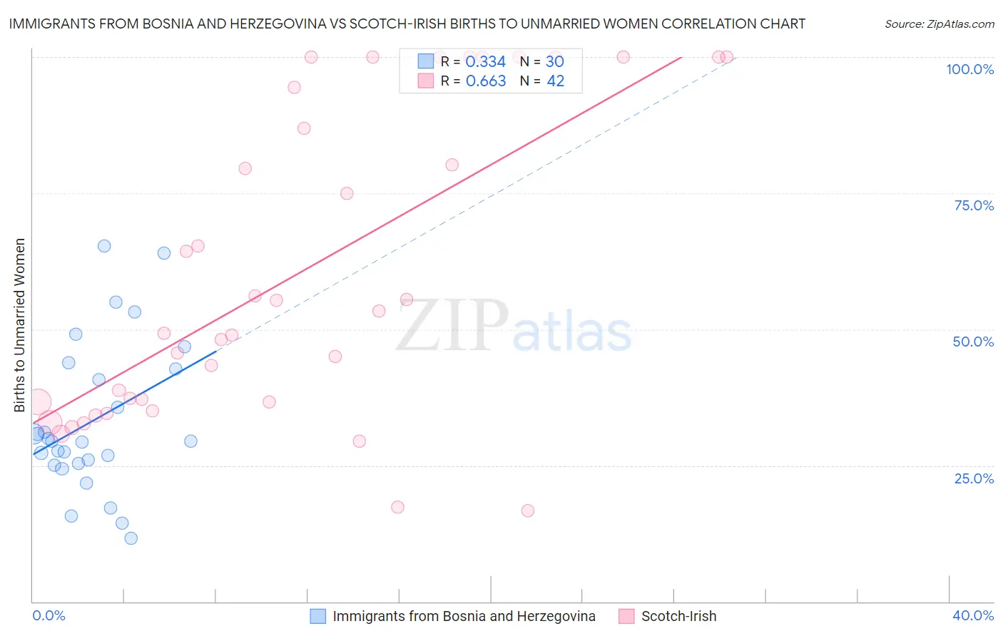 Immigrants from Bosnia and Herzegovina vs Scotch-Irish Births to Unmarried Women