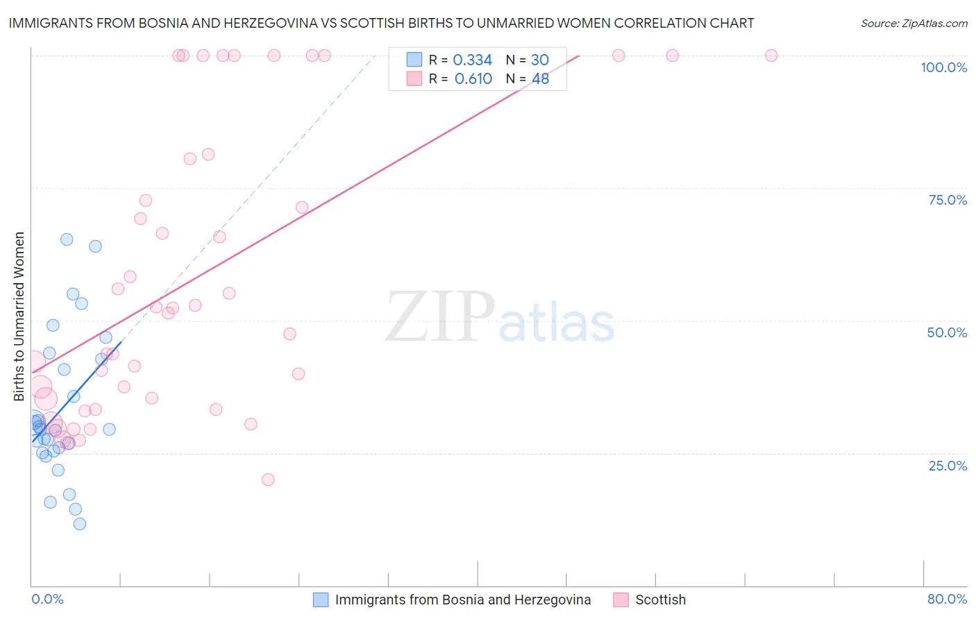 Immigrants from Bosnia and Herzegovina vs Scottish Births to Unmarried Women